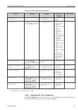 Предварительный просмотр 83 страницы Endress+Hauser Proline Promass E 300 HART Operating Instructions Manual