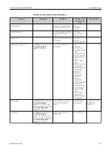 Предварительный просмотр 91 страницы Endress+Hauser Proline Promass E 300 HART Operating Instructions Manual