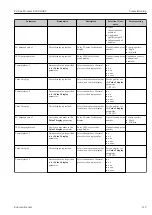 Предварительный просмотр 119 страницы Endress+Hauser Proline Promass E 300 HART Operating Instructions Manual