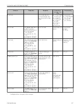 Предварительный просмотр 87 страницы Endress+Hauser Proline Promass E 300 Operating Instructions Manual