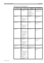 Предварительный просмотр 57 страницы Endress+Hauser Proline Promass E TB2 HART Operating Instructions Manual