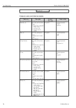 Предварительный просмотр 68 страницы Endress+Hauser Proline Promass E TB2 HART Operating Instructions Manual