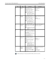 Предварительный просмотр 47 страницы Endress+Hauser Proline Promass F 100 Operating Instructions Manual