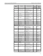 Предварительный просмотр 81 страницы Endress+Hauser Proline Promass F 100 Operating Instructions Manual