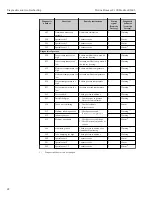 Предварительный просмотр 82 страницы Endress+Hauser Proline Promass F 100 Operating Instructions Manual