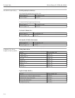 Предварительный просмотр 116 страницы Endress+Hauser Proline Promass F 100 Operating Instructions Manual