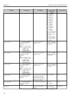 Предварительный просмотр 182 страницы Endress+Hauser Proline Promass F 300 Operating Instructions Manual