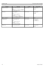 Preview for 50 page of Endress+Hauser Proline Promass O 100HART Operating Instructions Manual