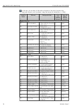 Preview for 82 page of Endress+Hauser Proline Promass O 100HART Operating Instructions Manual