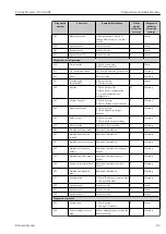 Preview for 83 page of Endress+Hauser Proline Promass O 100HART Operating Instructions Manual