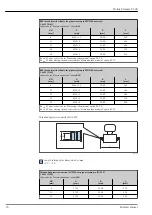 Предварительный просмотр 74 страницы Endress+Hauser Proline Promass P 300 Manual