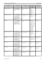 Предварительный просмотр 121 страницы Endress+Hauser Proline Promass Q 500 Operating Instructions Manual