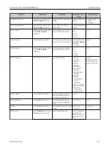 Предварительный просмотр 137 страницы Endress+Hauser Proline Promass Q 500 Operating Instructions Manual