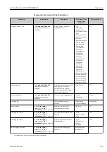 Предварительный просмотр 159 страницы Endress+Hauser Proline Promass Q 500 Operating Instructions Manual