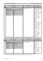 Предварительный просмотр 225 страницы Endress+Hauser Proline Promass Q 500 Operating Instructions Manual