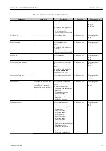 Preview for 75 page of Endress+Hauser Proline Prowirl F 200 Operating Instructions Manual