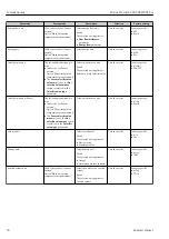 Preview for 76 page of Endress+Hauser Proline Prowirl F 200 Operating Instructions Manual