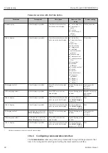 Preview for 80 page of Endress+Hauser Proline Prowirl F 200 Operating Instructions Manual