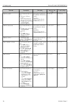 Preview for 86 page of Endress+Hauser Proline Prowirl F 200 Operating Instructions Manual