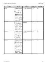 Preview for 91 page of Endress+Hauser Proline Prowirl F 200 Operating Instructions Manual