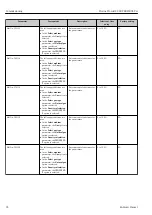 Preview for 96 page of Endress+Hauser Proline Prowirl F 200 Operating Instructions Manual