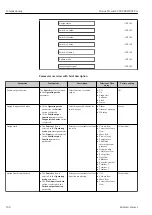 Preview for 108 page of Endress+Hauser Proline Prowirl F 200 Operating Instructions Manual