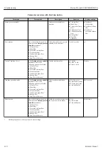 Preview for 110 page of Endress+Hauser Proline Prowirl F 200 Operating Instructions Manual