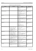 Preview for 132 page of Endress+Hauser Proline Prowirl F 200 Operating Instructions Manual