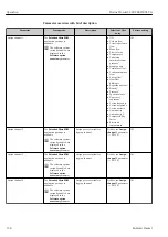 Preview for 138 page of Endress+Hauser Proline Prowirl F 200 Operating Instructions Manual