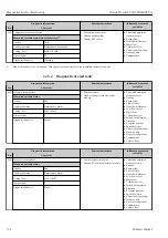 Preview for 152 page of Endress+Hauser Proline Prowirl F 200 Operating Instructions Manual