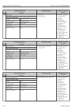 Preview for 156 page of Endress+Hauser Proline Prowirl F 200 Operating Instructions Manual