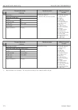 Preview for 170 page of Endress+Hauser Proline Prowirl F 200 Operating Instructions Manual