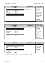 Preview for 171 page of Endress+Hauser Proline Prowirl F 200 Operating Instructions Manual