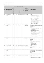 Предварительный просмотр 77 страницы Endress+Hauser Proline t-mass 65 PROFIBUS DP Operating Instructions Manual