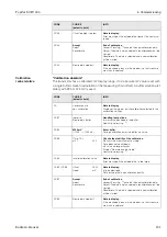 Preview for 101 page of Endress+Hauser TopCal S CPC 300 Operating Instructions Manual