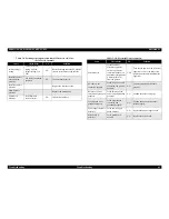 Preview for 62 page of Epson cLX-300+II RTP Service Manual