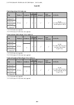 Preview for 141 page of Epson SureColor SC-T7000 User Manual