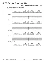 Preview for 9 page of ETC Desire D22 Quick Manual