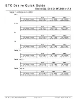 Preview for 10 page of ETC Desire D22 Quick Manual