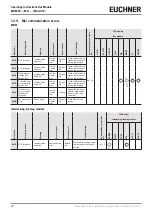 Предварительный просмотр 52 страницы EUCHNER 163293 Operating Instructions Manual