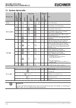 Предварительный просмотр 18 страницы EUCHNER CES-AR-AES-12 Operating Instructions Manual