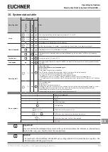 Предварительный просмотр 19 страницы EUCHNER CES-AZ-AES Series Operating Instructions Manual