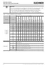 Preview for 6 page of EUCHNER CES-AZ-ALS Series Operating Instructions Manual