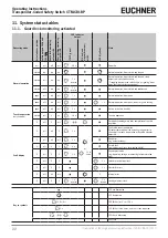 Предварительный просмотр 22 страницы EUCHNER CTM-CBI-BP Operating Instructions Manual