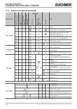 Предварительный просмотр 24 страницы EUCHNER CTM-CBI-BP Operating Instructions Manual