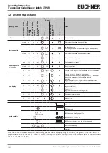 Предварительный просмотр 32 страницы EUCHNER CTP-AR Multicode Operating Instructions Manual