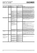 Preview for 30 page of EUCHNER MBM-PN MLI Series Operating Instructions Manual