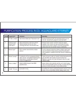 Preview for 10 page of Eureka Forbes Dr. Aquaguard Eterniti User Manual