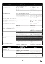 Preview for 43 page of Euromacchine LAMPO GREEN Instructions For Installation, Use And Maintenance Manual