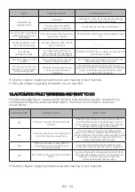 Preview for 28 page of Euromaid MW7140 Installation And Operating Instructions Manual